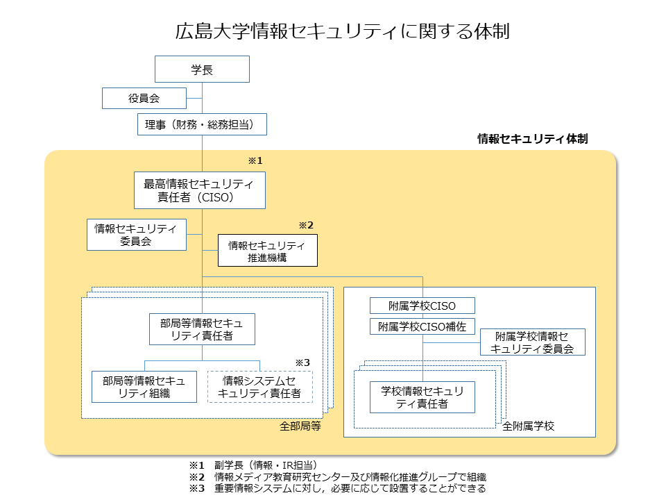 広島大学情報セキュリティ体制図